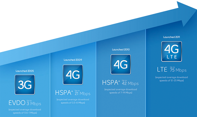 LTE-network-speed