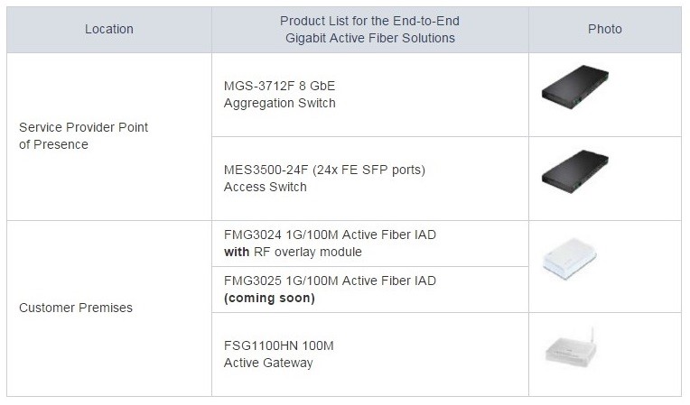 Product List for the end to end gigabit active fiber solutions.
