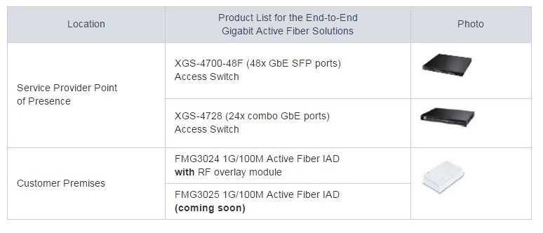 Product List for the end to end gigabit active fiber solutions