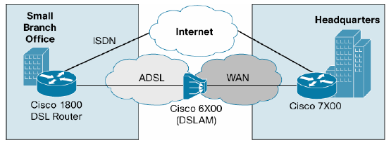Cisco DSLAM