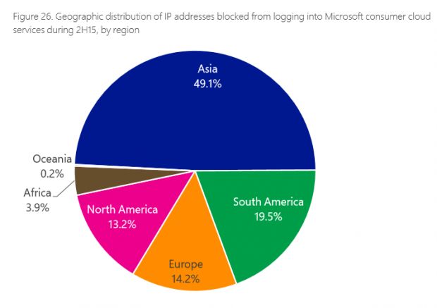 Geographic distribution