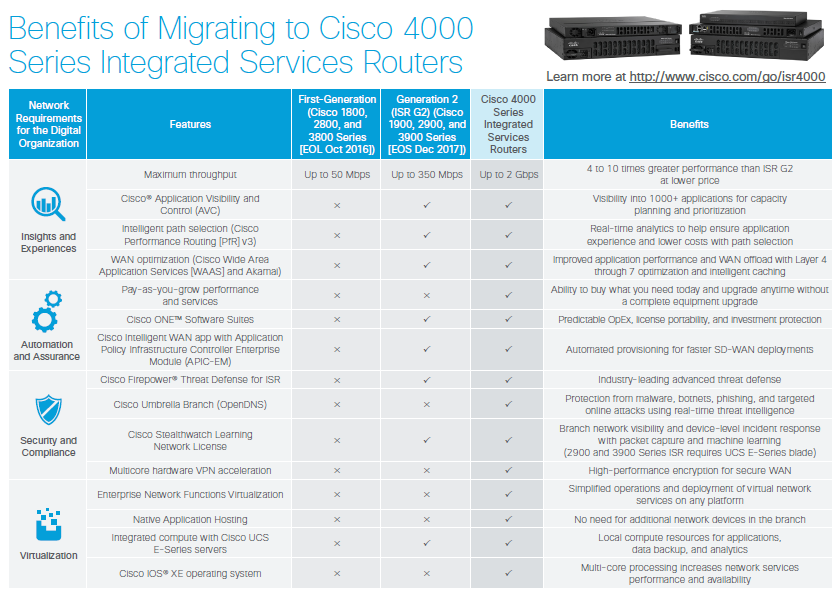 benefits of migrating to cisco 4000 series integrated services router
