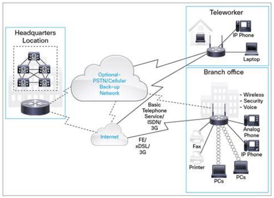 diagram Cisco 880 series router
