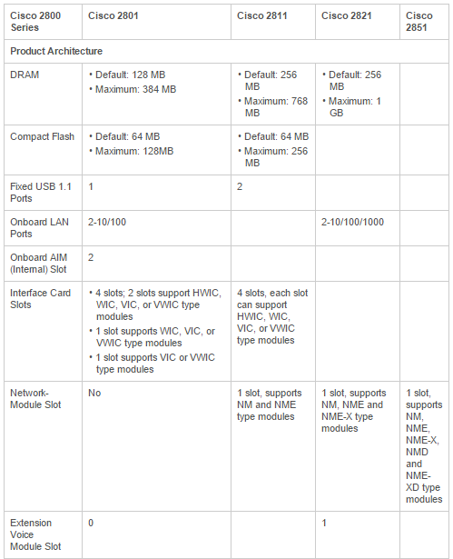 Specifications of Cisco 2800 series router