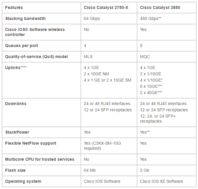 تفاوت های سری 3850 نسبت به سری 3750-X