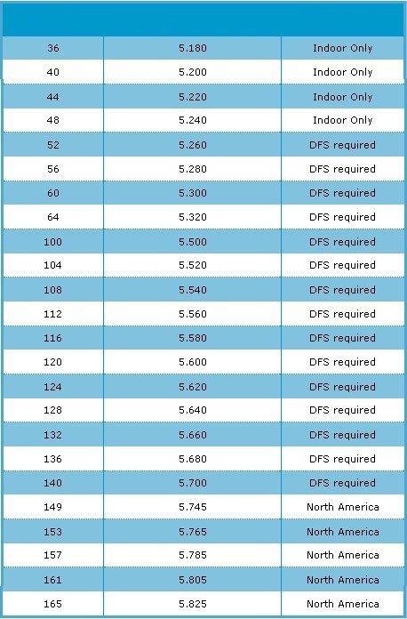 5ghrz radio ferquency