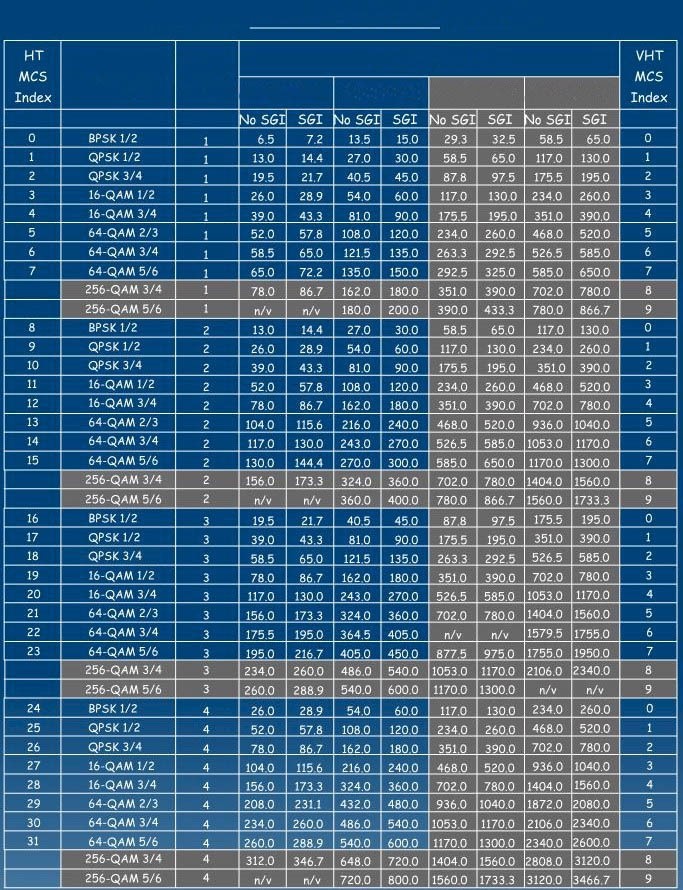 MCS روترهای 802.11n-ac