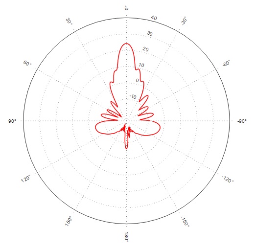 Antenna pattern Vertical 0