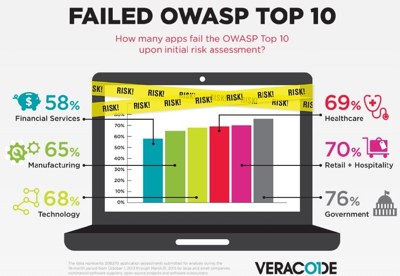 Failed OWASP top 10