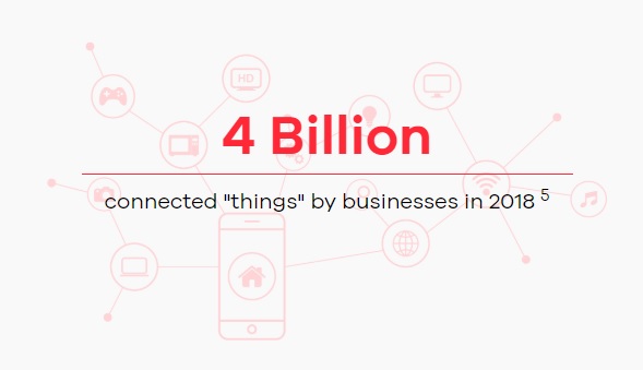 connected things by bussinesses in 2018