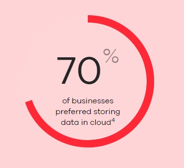 storing data in cloud