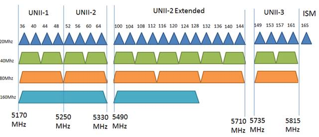 تفاوت های بسیاری در تکنولوژی 802.11n بین باندهای فرکانسی 2.4 و 5 گیگاهرتز .