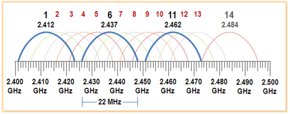 تفاوت های بسیاری در تکنولوژی 802.11n بین باندهای فرکانسی 2.4 و 5 گیگاهرتز .