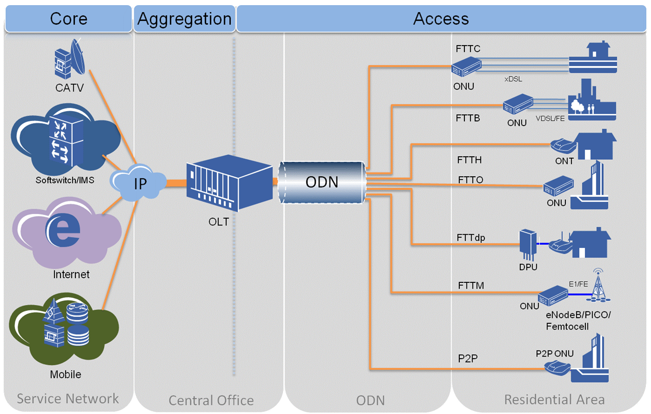 FTTx و ساختار‌های شبکه دسترسی بر پایه فیبر
